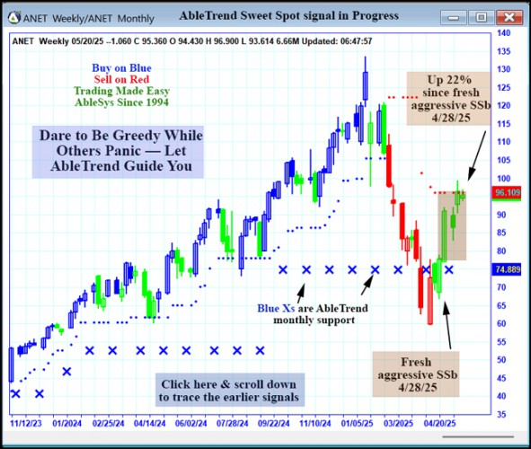 AbleTrend Trading Software ANET chart