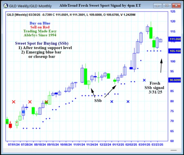 AbleTrend Trading Software GILD chart