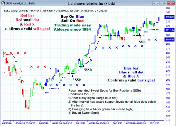 AbleTrend Trading Software LULU chart