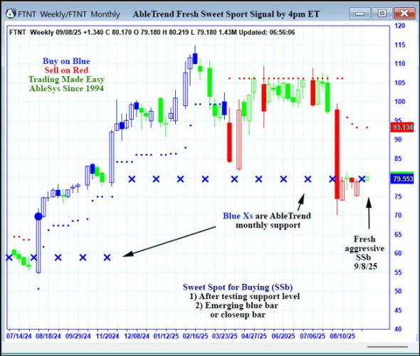 AbleTrend Trading Software FTNT chart