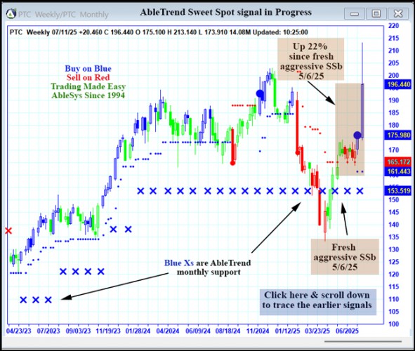 AbleTrend Trading Software PTC chart