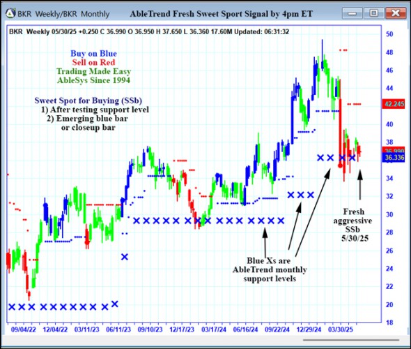 AbleTrend Trading Software BKR chart