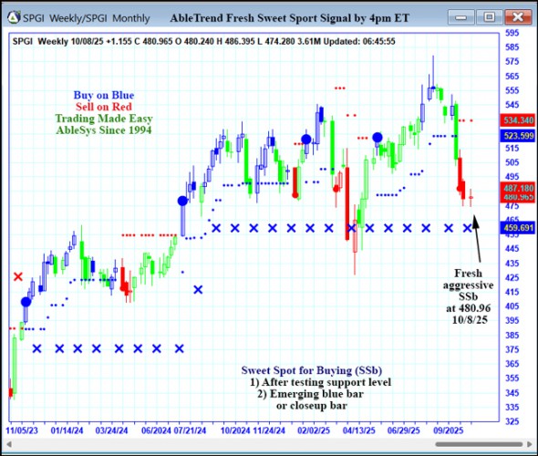 AbleTrend Trading Software SPGI chart