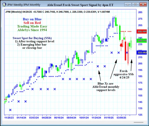 AbleTrend Trading Software JPM chart