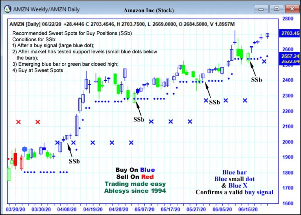 AbleTrend Trading Software AMZN chart