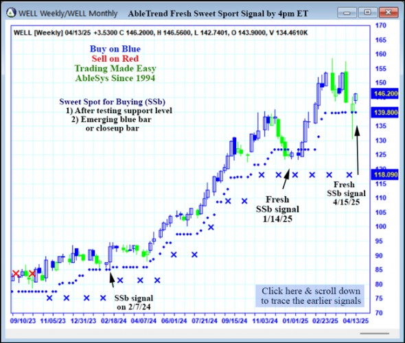 AbleTrend Trading Software WELL chart