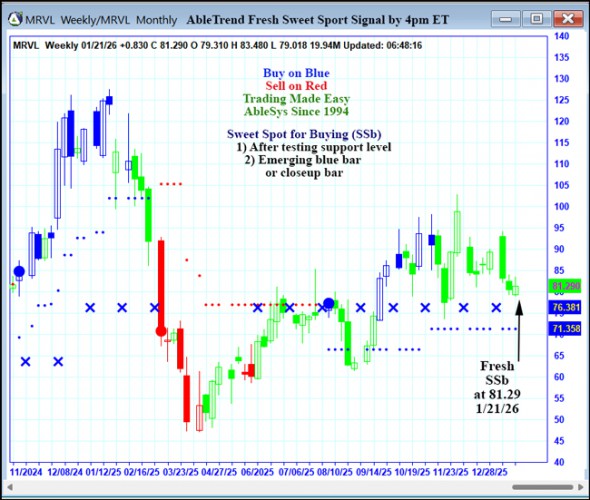 AbleTrend Trading Software MRVL chart