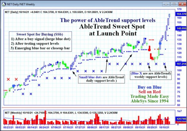AbleTrend Trading Software NET chart