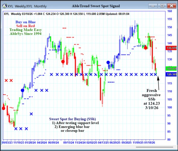 AbleTrend Trading Software XYL chart