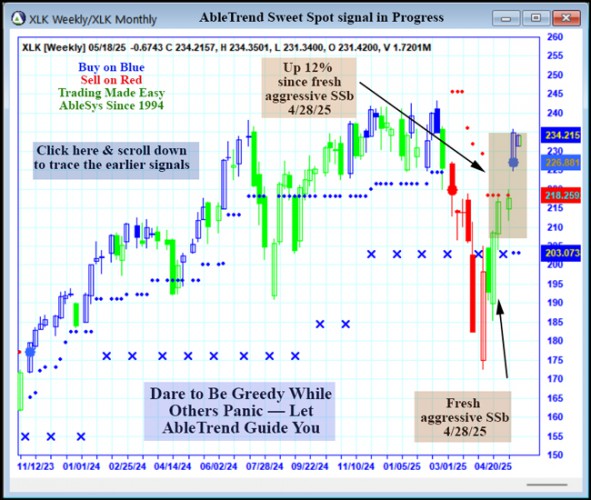AbleTrend Trading Software XLK chart