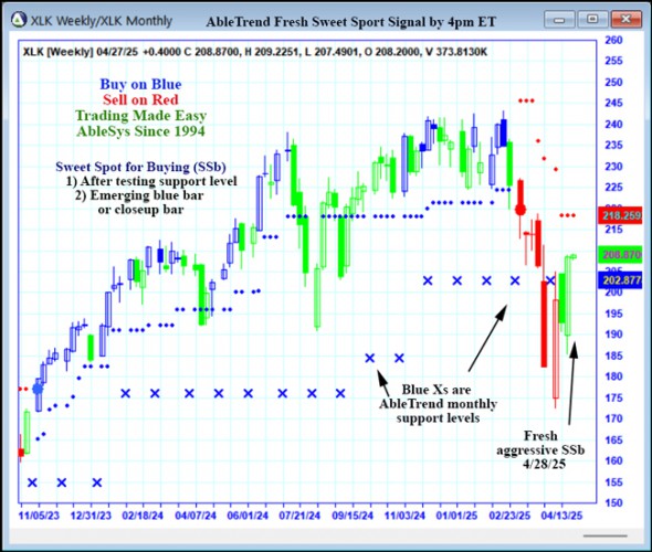 AbleTrend Trading Software XLK chart