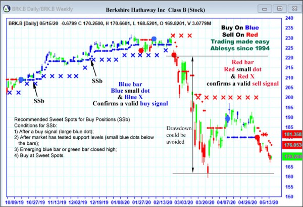 AbleTrend Trading Software BRK.B chart