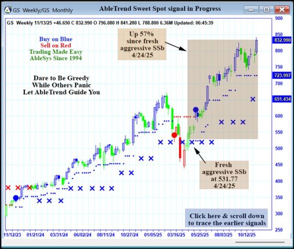 AbleTrend Trading Software GS chart