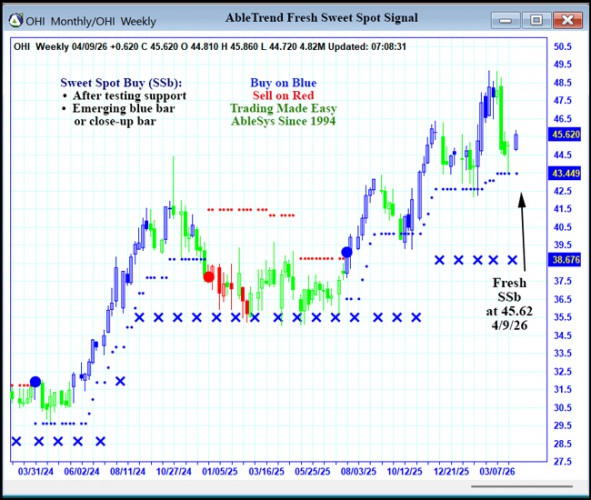 AbleTrend Trading Software OHI chart