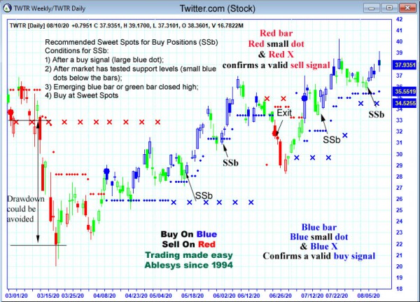 AbleTrend Trading Software TWTR chart