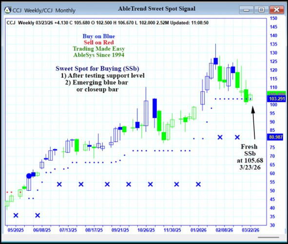 AbleTrend Trading Software CCJ chart