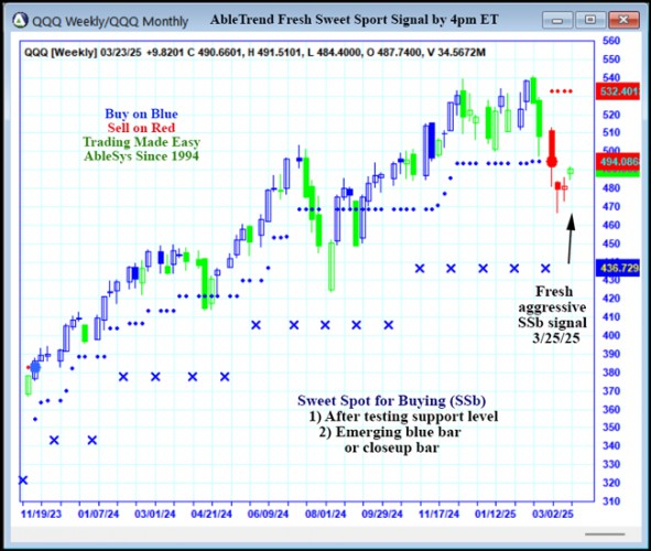 AbleTrend Trading Software QQQ chart