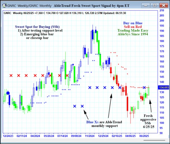AbleTrend Trading Software GNRC chart