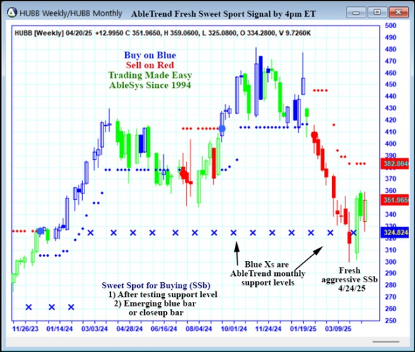 AbleTrend Trading Software HUBB chart