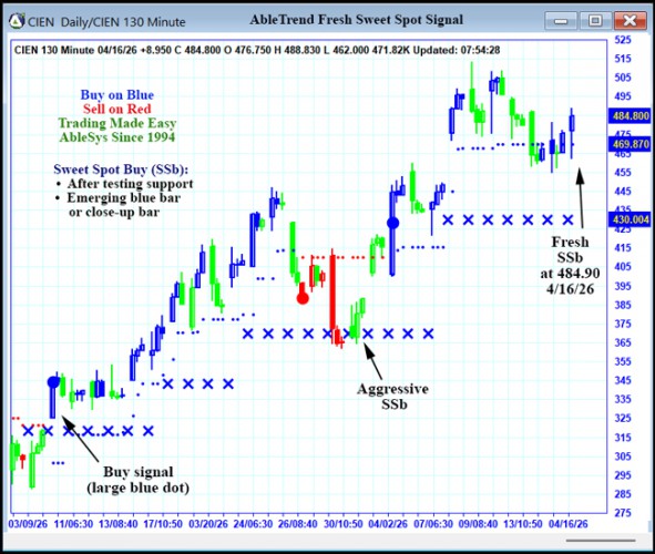 AbleTrend Trading Software CIEN chart
