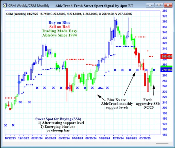 AbleTrend Trading Software CRM chart