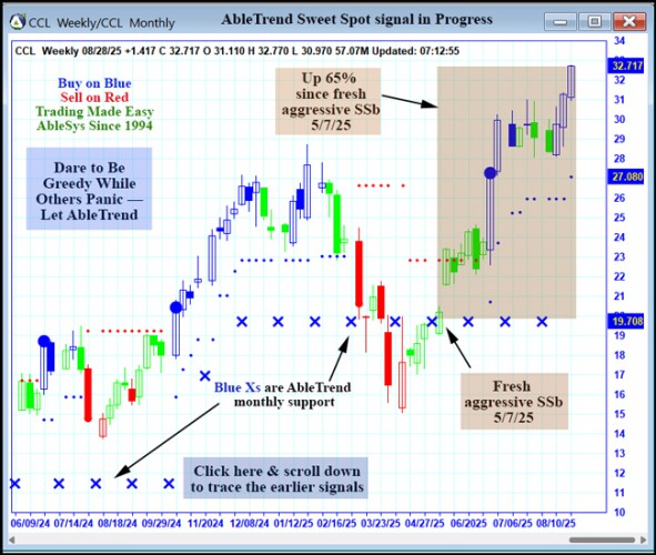 AbleTrend Trading Software CCL chart