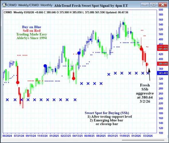 AbleTrend Trading Software CRWD chart