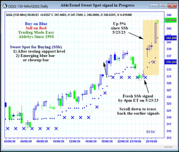 AbleTrend Trading Software QQQ chart