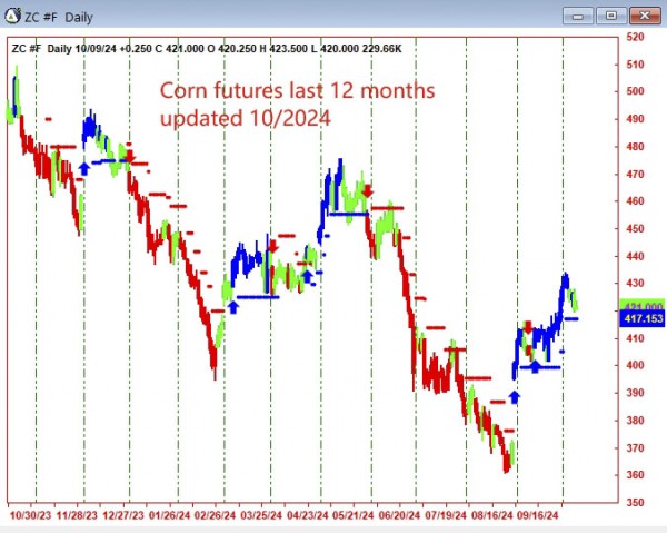 AbleTrend Trading Software ZC chart