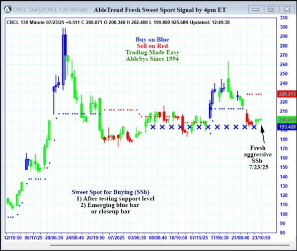AbleTrend Trading Software CRCL chart