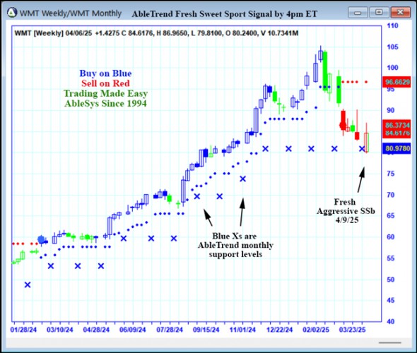AbleTrend Trading Software WMT chart