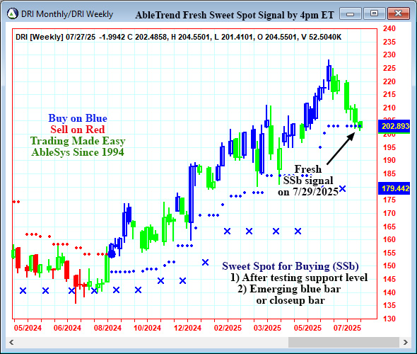 AbleTrend Trading Software DRI chart