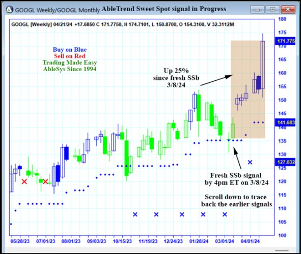 AbleTrend Trading Software GOOGL chart