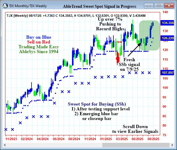AbleTrend Trading Software TJX chart