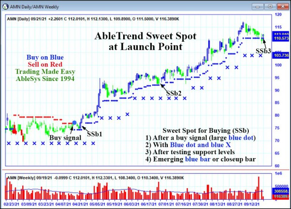 AbleTrend Trading Software AMN chart