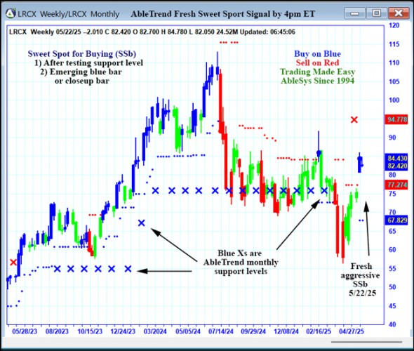 AbleTrend Trading Software LRCX chart