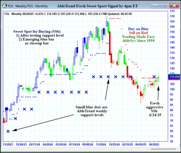 AbleTrend Trading Software TOL chart