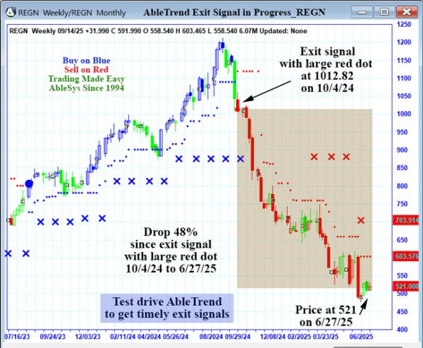 AbleTrend Trading Software REGN chart