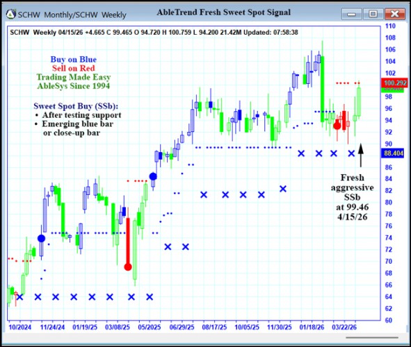 AbleTrend Trading Software SCHW chart