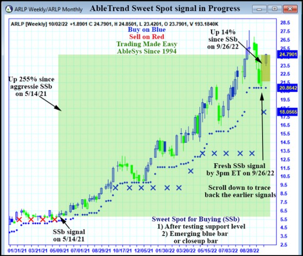 AbleTrend Trading Software ARLP chart