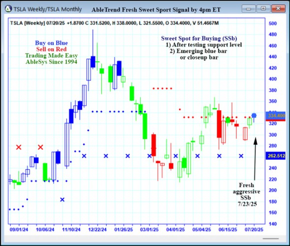 AbleTrend Trading Software TSLA chart