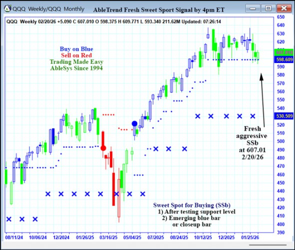 AbleTrend Trading Software QQQ chart