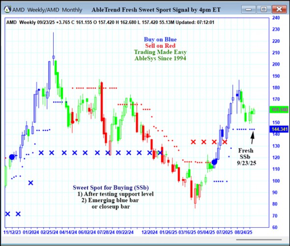 AbleTrend Trading Software AMD chart