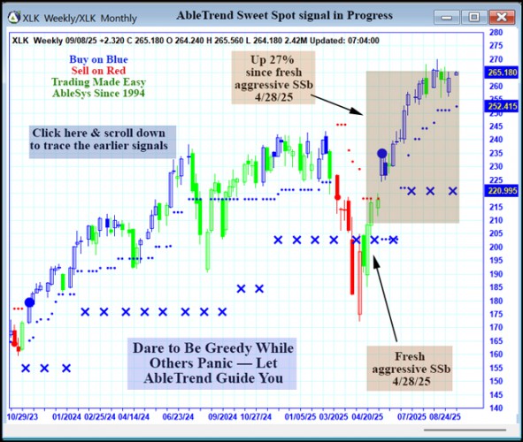 AbleTrend Trading Software XLK chart