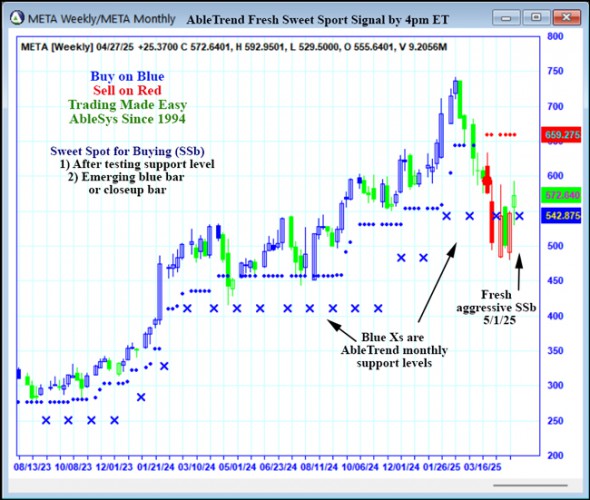 AbleTrend Trading Software META chart