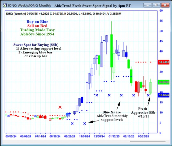 AbleTrend Trading Software IONQ chart