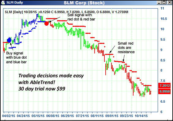 AbleTrend Trading Software SLM chart