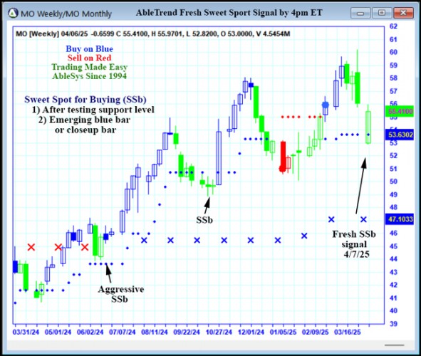 AbleTrend Trading Software MO chart