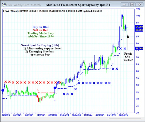 AbleTrend Trading Software EBAY chart
