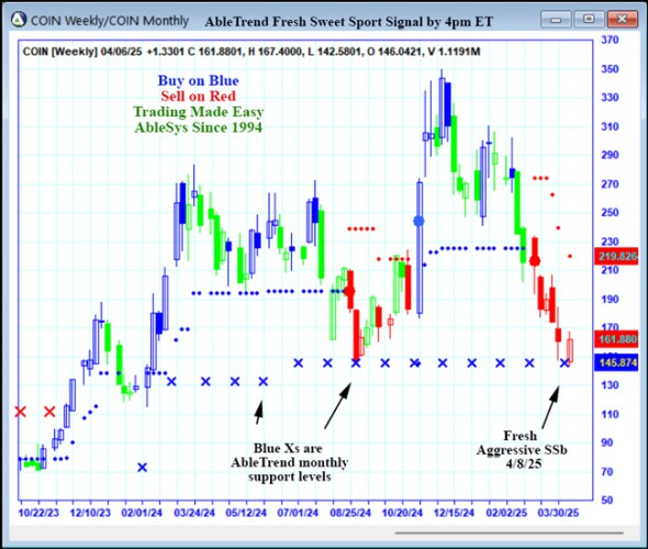 AbleTrend Trading Software COIN chart